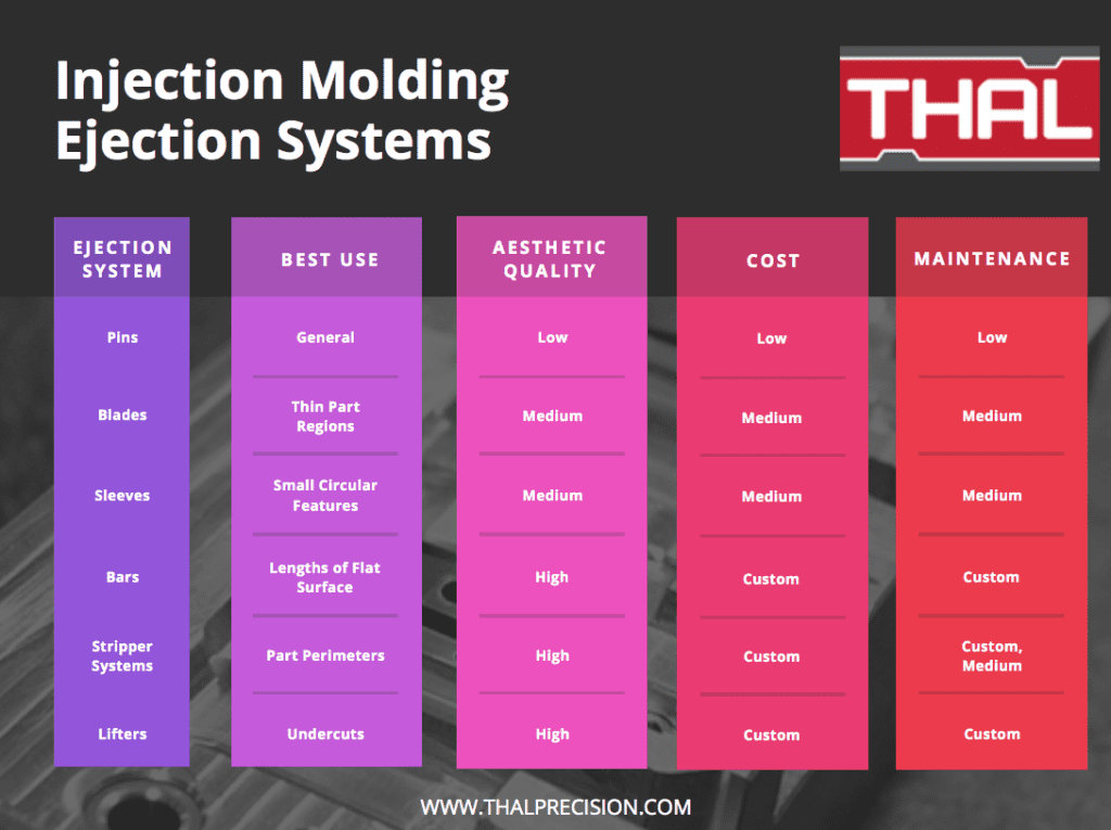 Plastic Injection Molding Ejection Systems