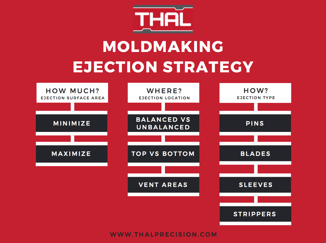 Ejection Strategy